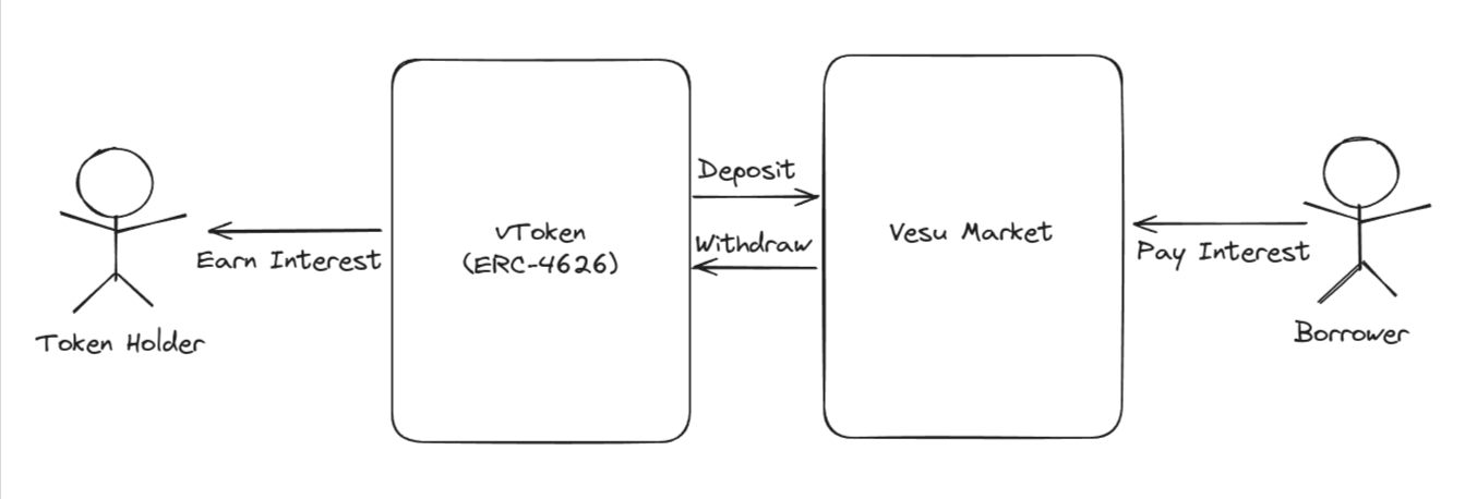 Vesu vToken